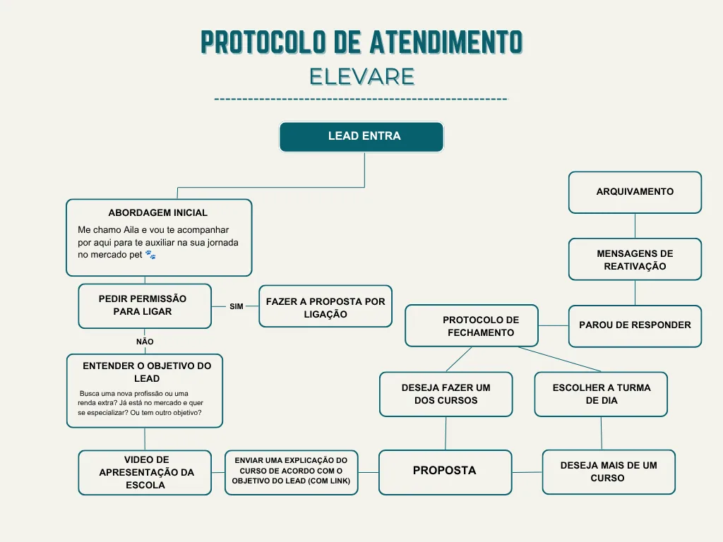 Fluxograma do protocolo de atendimento da Elevare