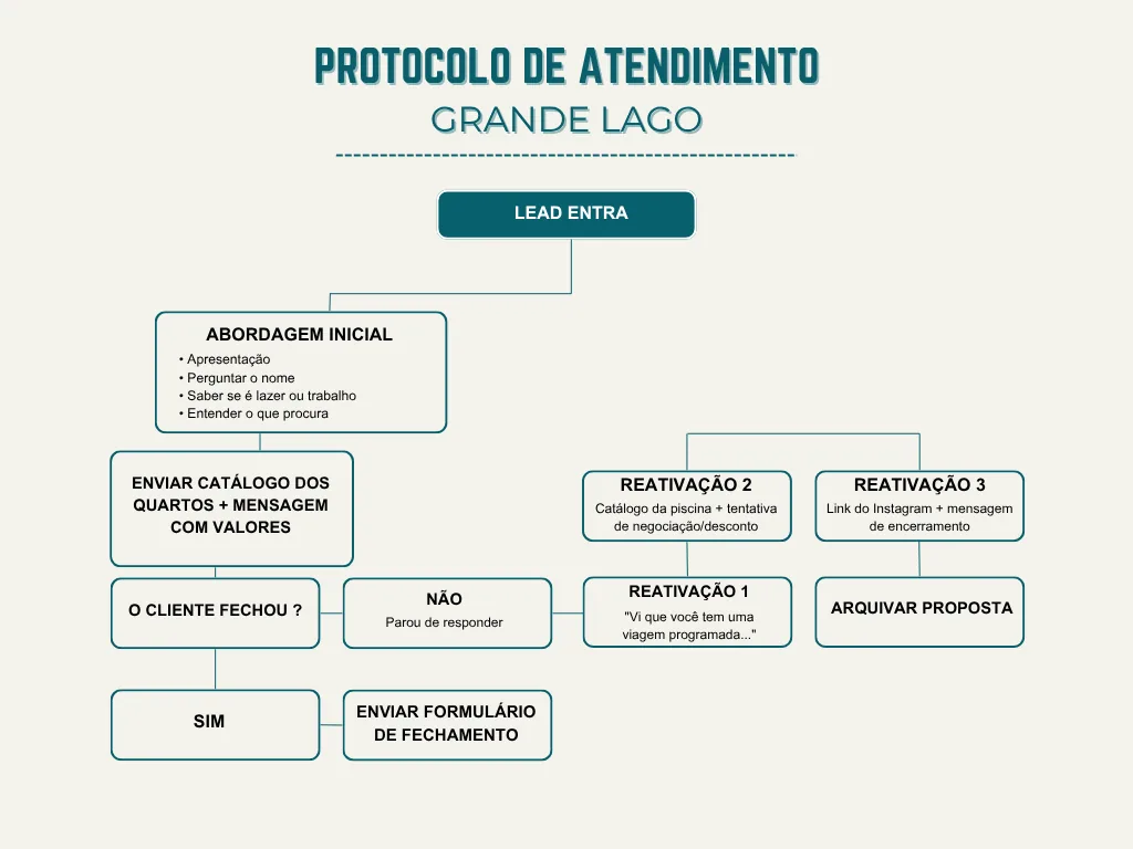Fluxograma do protocolo de atendimento do Hotel Grande Lago