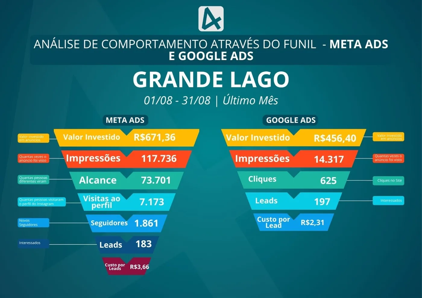 Relatório de anúncios do Hotel Grande Lago em agosto